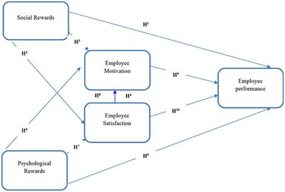 Service innovation in small neighborhood family firms: An advanced approach to enhance employee's performance through social and psychological rewards